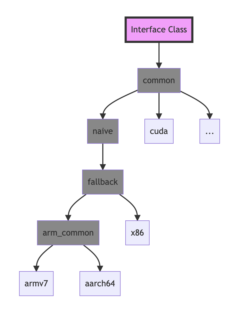 MegDnn 算子组织架构图