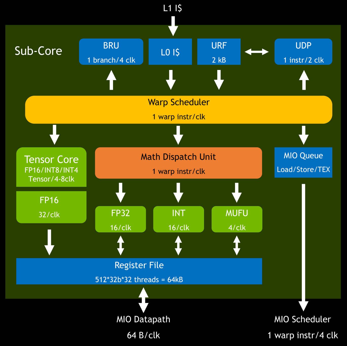 图 5 Turing 架构 Sub-Core 里的指令流程