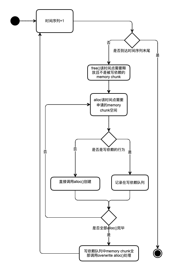 算法模拟 alloc 和 free 流程图