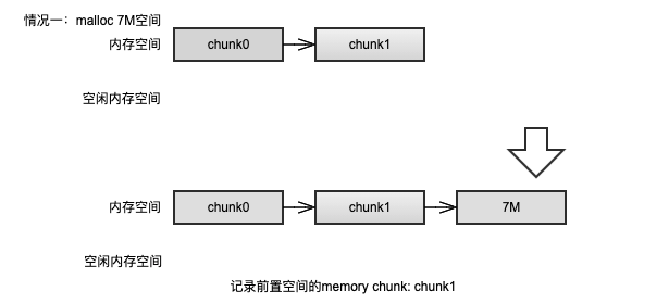 alloc() 示意图